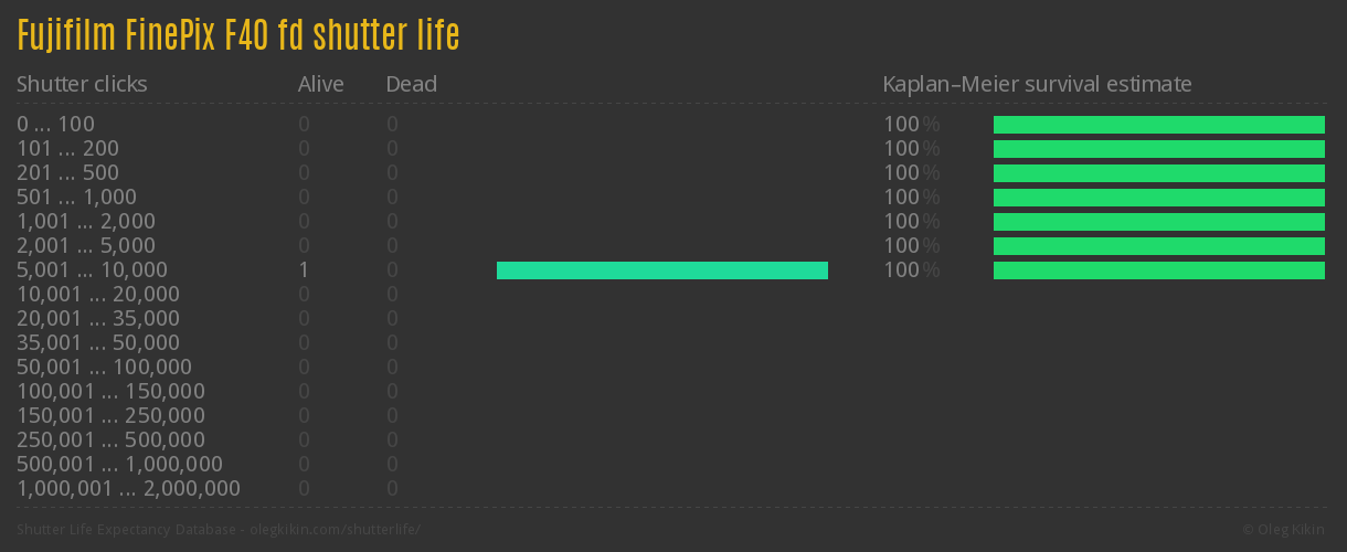 Fujifilm FinePix F40 fd shutter life