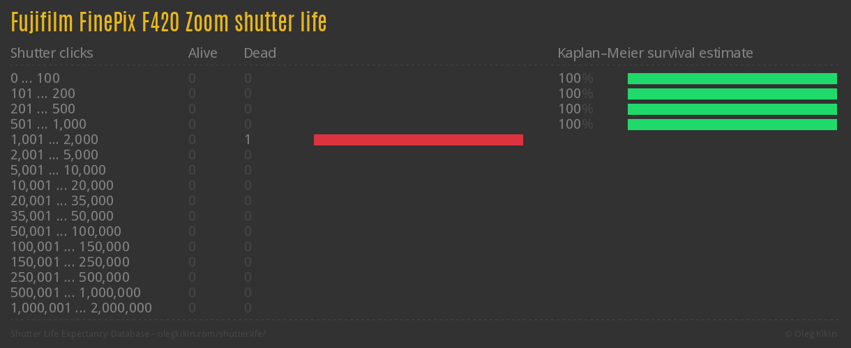 Fujifilm FinePix F420 Zoom shutter life