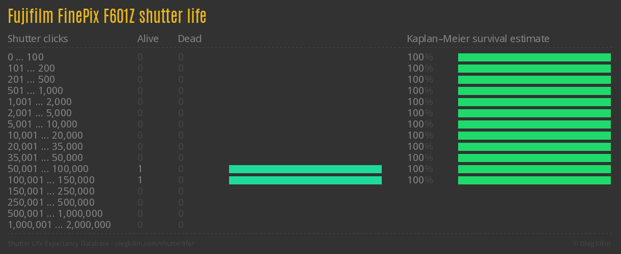 Fujifilm FinePix F601Z shutter life