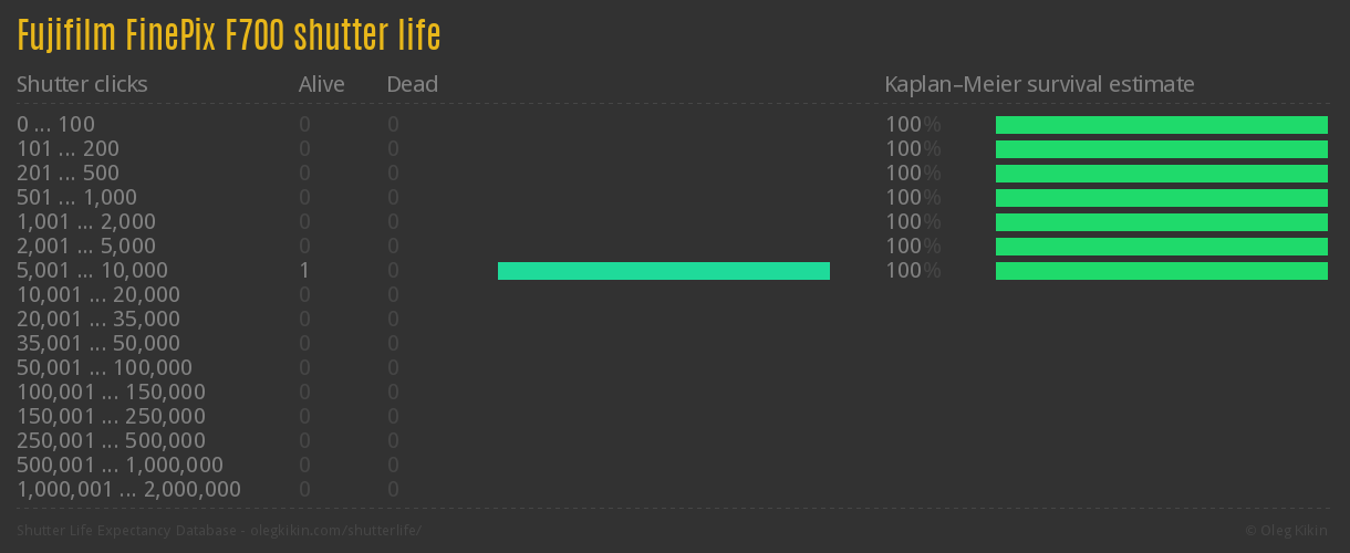 Fujifilm FinePix F700 shutter life