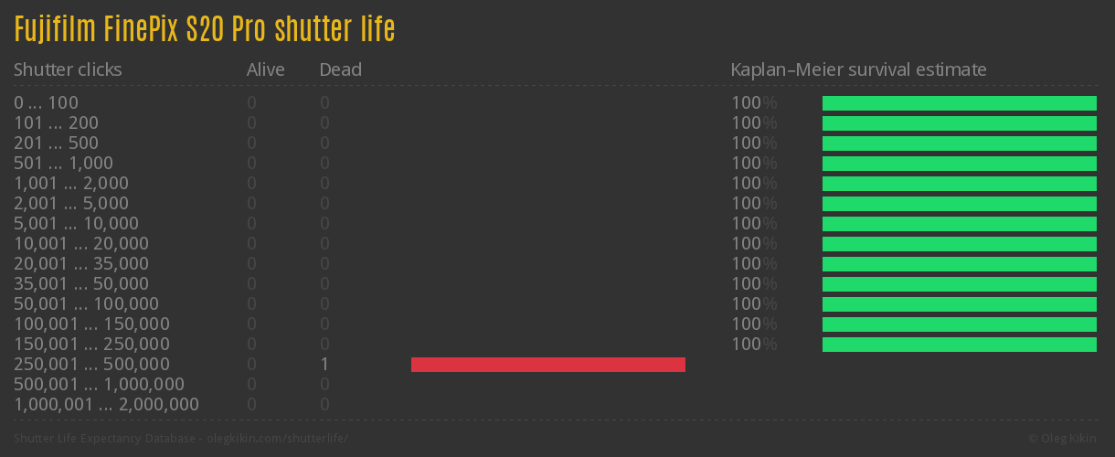 Fujifilm FinePix S20 Pro shutter life