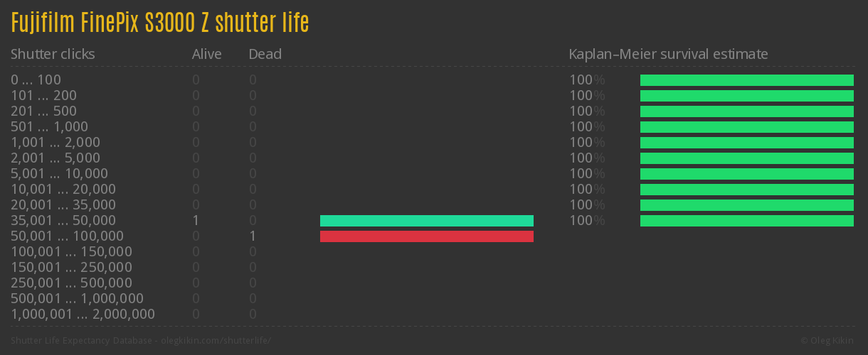 Fujifilm FinePix S3000 Z shutter life