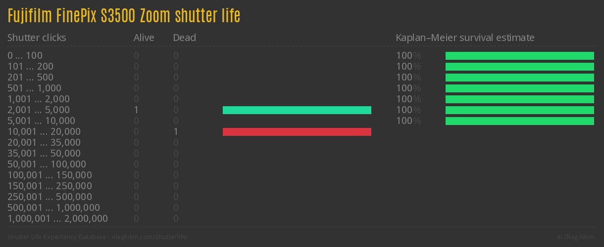 Fujifilm FinePix S3500 Zoom shutter life