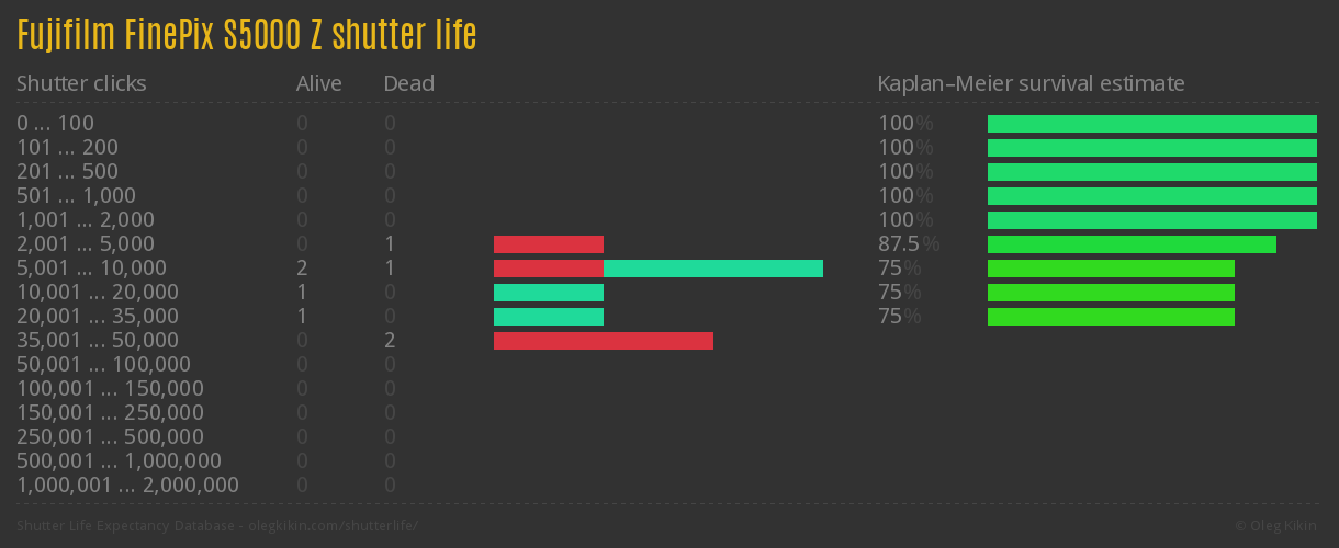 Fujifilm FinePix S5000 Z shutter life