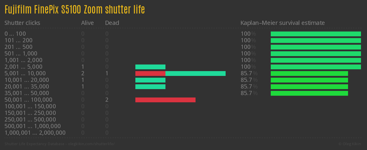 Fujifilm FinePix S5100 Zoom shutter life
