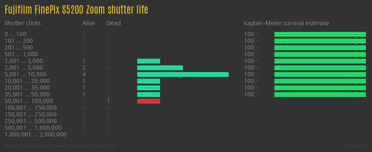 Fujifilm FinePix S5200 Zoom shutter life