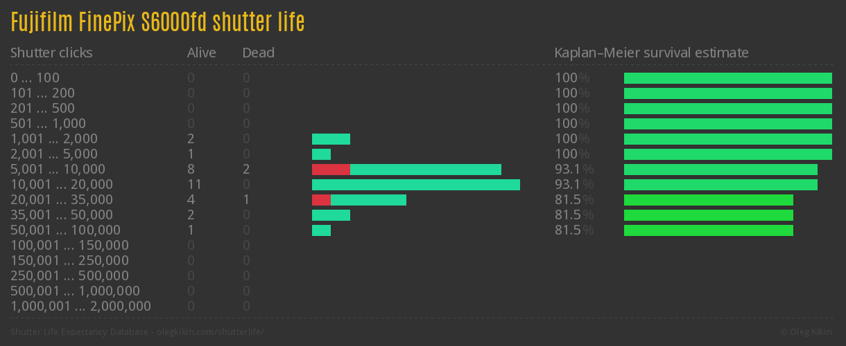 Fujifilm FinePix S6000fd shutter life