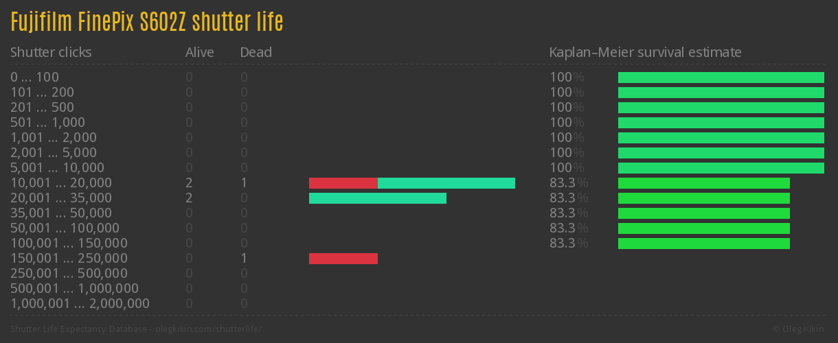 Fujifilm FinePix S602Z shutter life