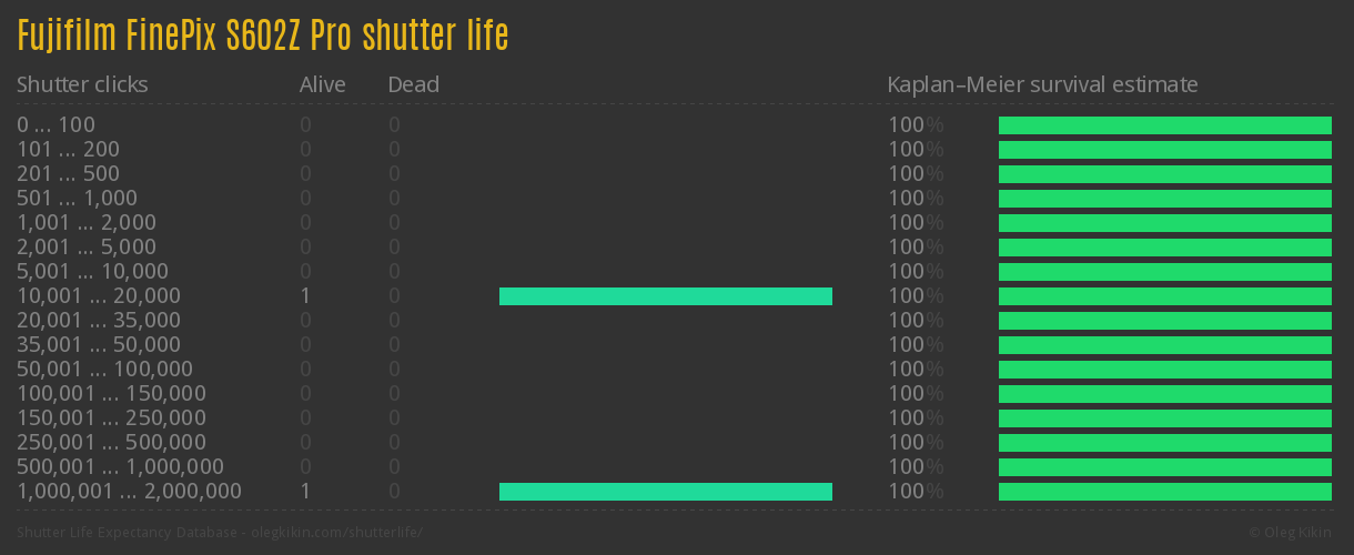 Fujifilm FinePix S602Z Pro shutter life