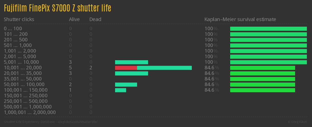 Fujifilm FinePix S7000 Z shutter life