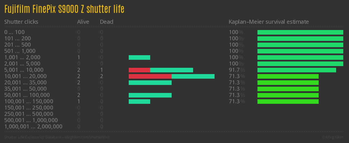Fujifilm FinePix S9000 Z shutter life