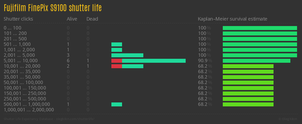 Fujifilm FinePix S9100 shutter life
