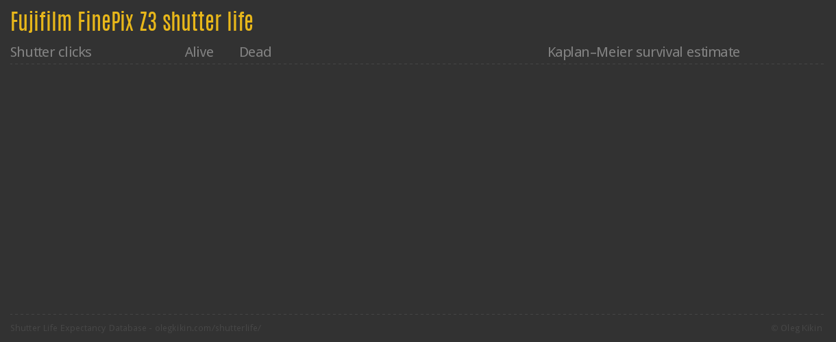 Fujifilm FinePix Z3 shutter life