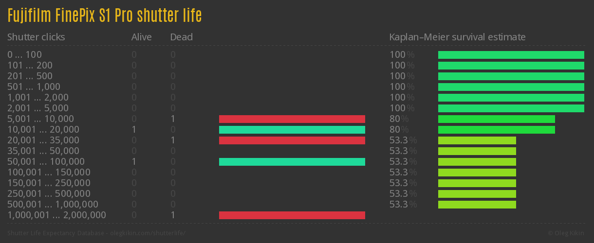 Fujifilm FinePix S1 Pro shutter life