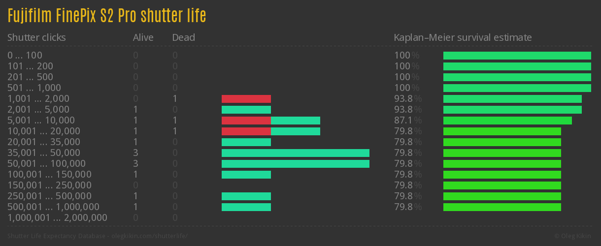 Fujifilm FinePix S2 Pro shutter life