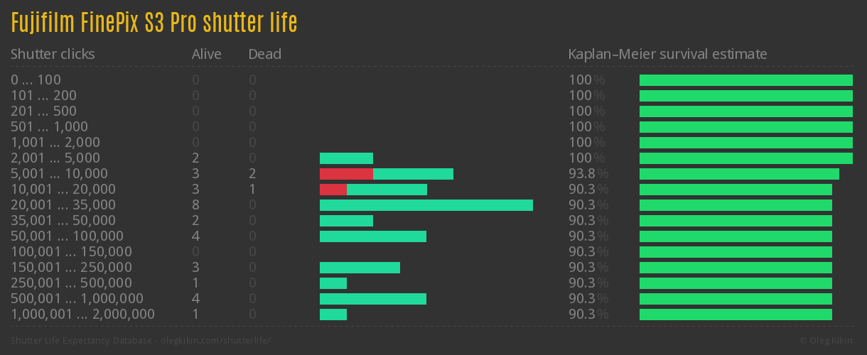 Fujifilm FinePix S3 Pro shutter life