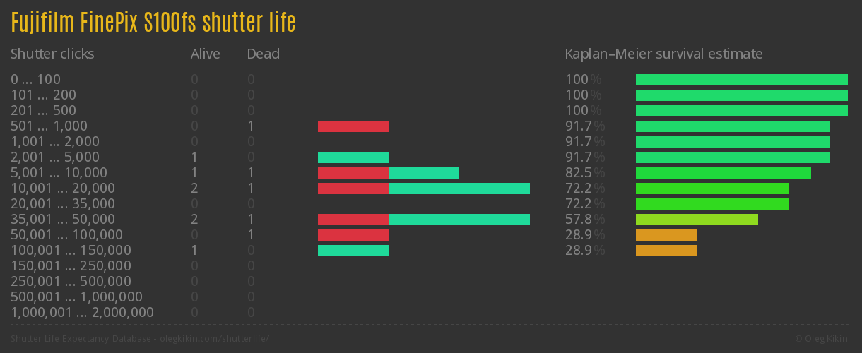 Fujifilm FinePix S100fs shutter life