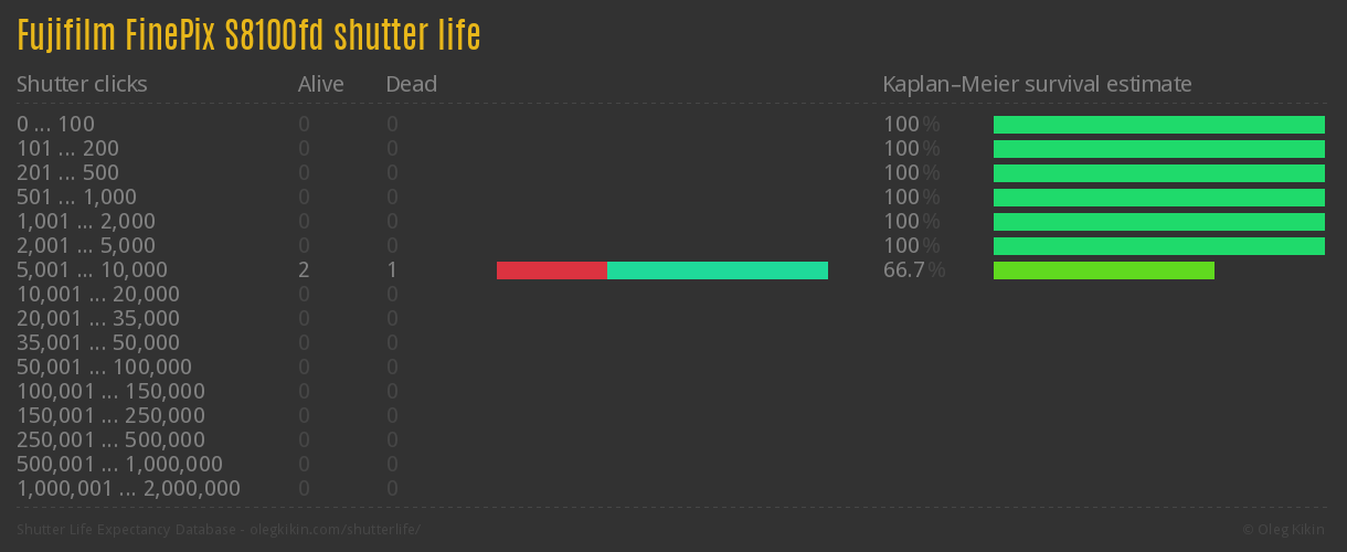 Fujifilm FinePix S8100fd shutter life