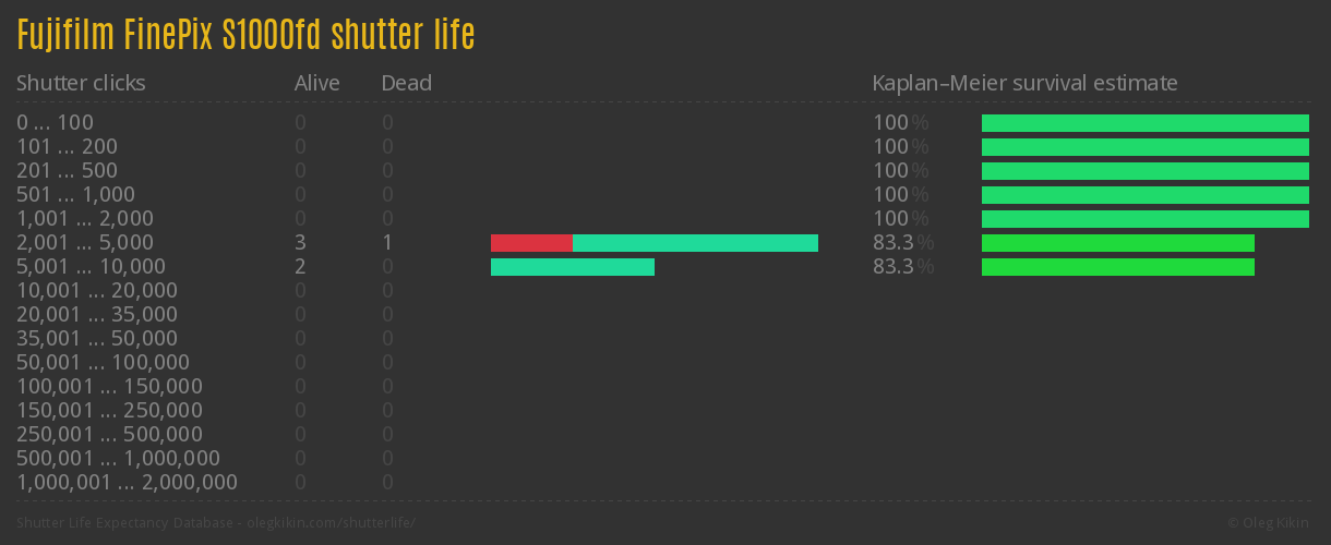 Fujifilm FinePix S1000fd shutter life
