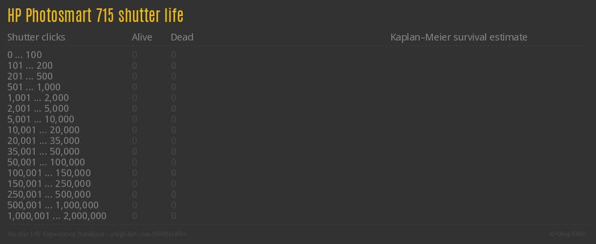 HP Photosmart 715 shutter life