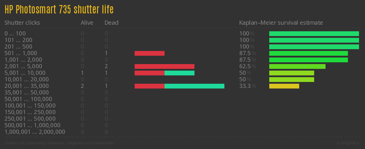 HP Photosmart 735 shutter life