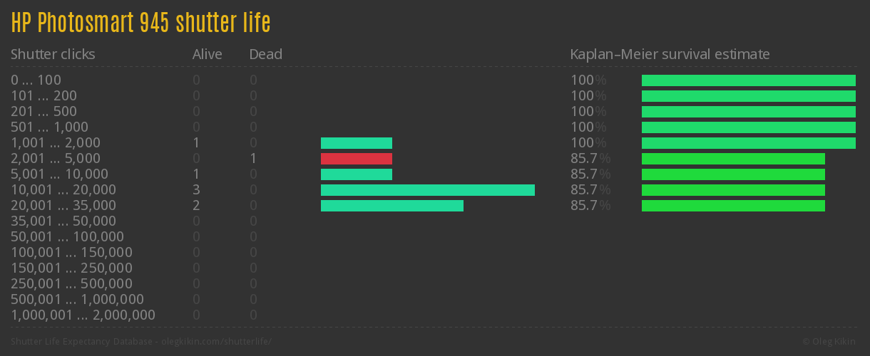HP Photosmart 945 shutter life