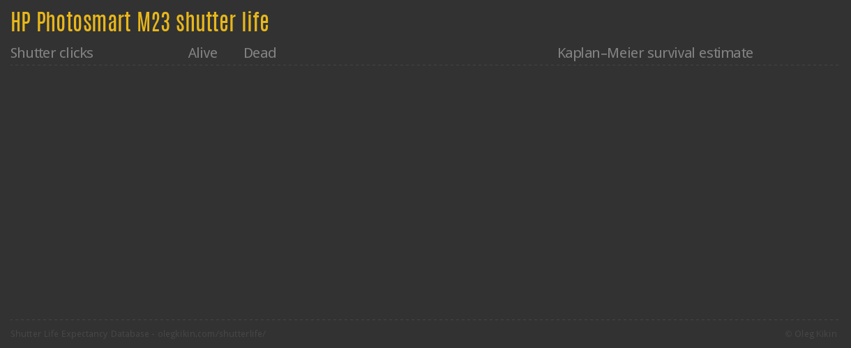 HP Photosmart M23 shutter life