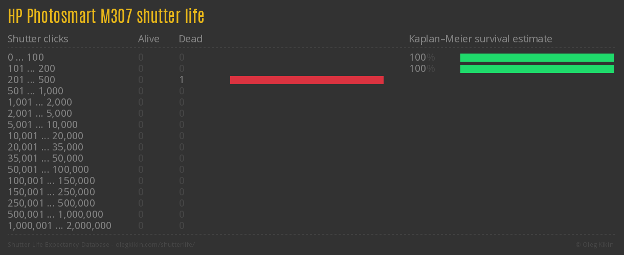 HP Photosmart M307 shutter life