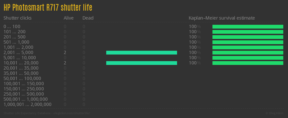 HP Photosmart R717 shutter life
