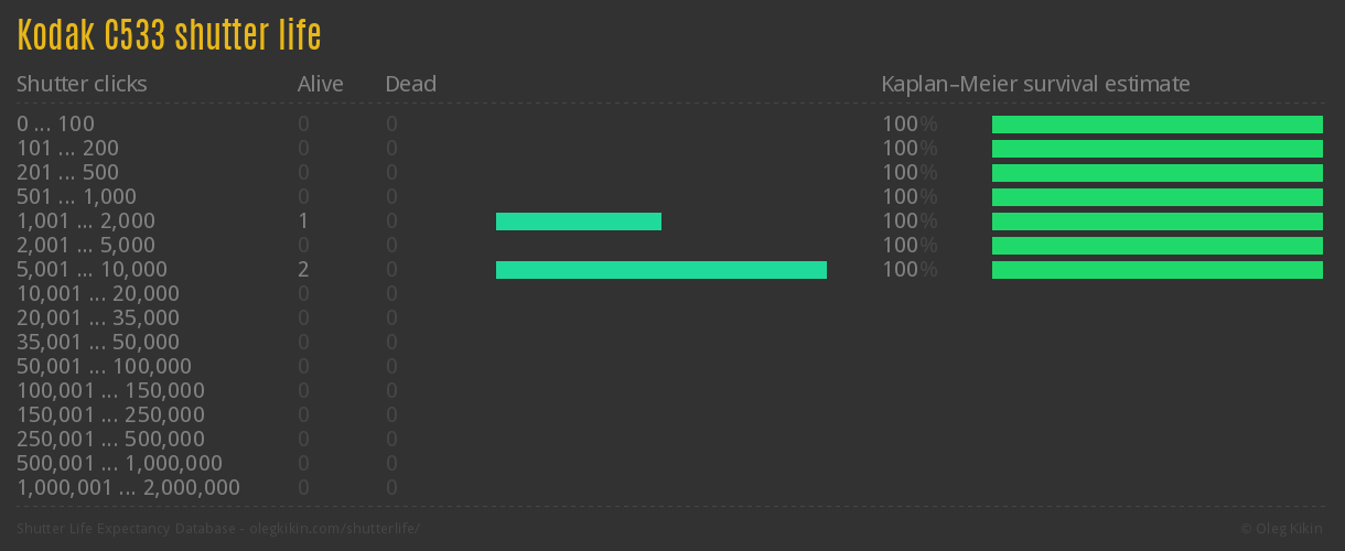 Kodak C533 shutter life