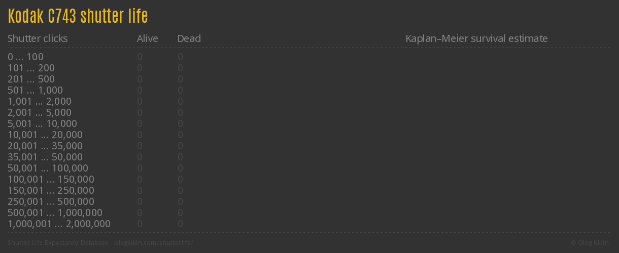 Kodak C743 shutter life