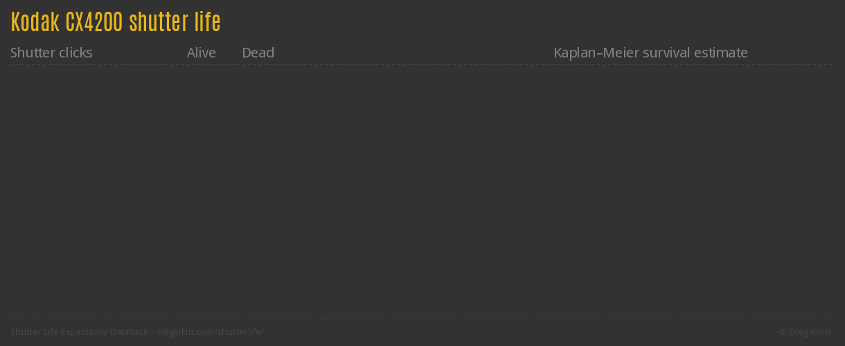 Kodak CX4200 shutter life