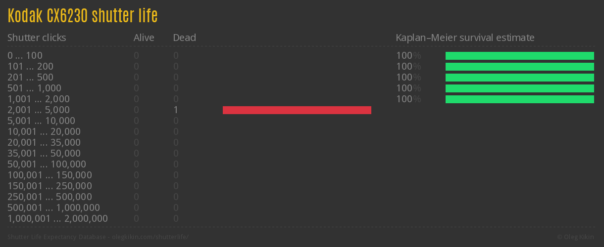 Kodak CX6230 shutter life