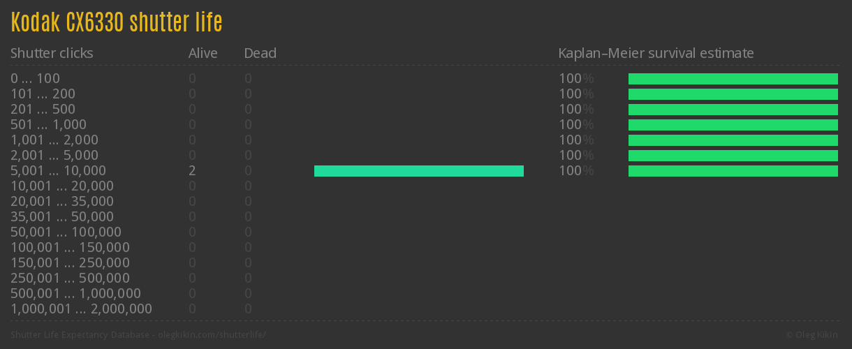 Kodak CX6330 shutter life