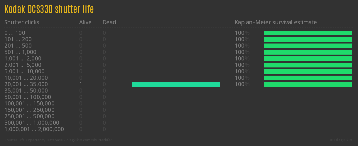 Kodak DCS330 shutter life