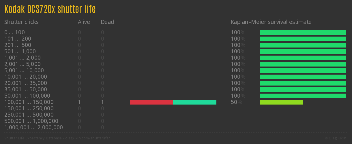 Kodak DCS720x shutter life