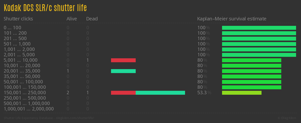 Kodak DCS SLR/c shutter life