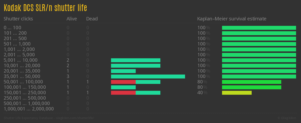 Kodak DCS SLR/n shutter life