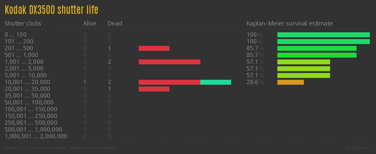 Kodak DX3500 shutter life