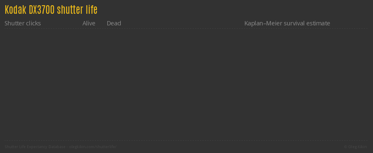 Kodak DX3700 shutter life