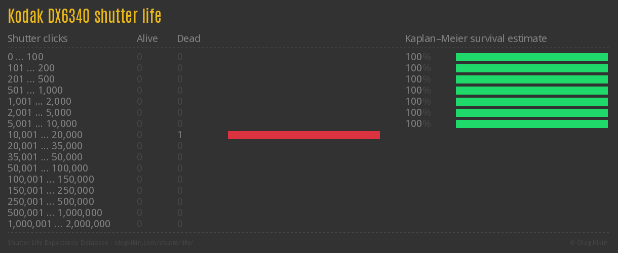 Kodak DX6340 shutter life