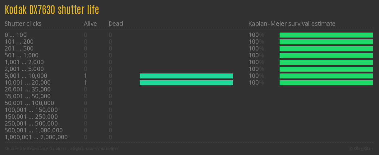 Kodak DX7630 shutter life