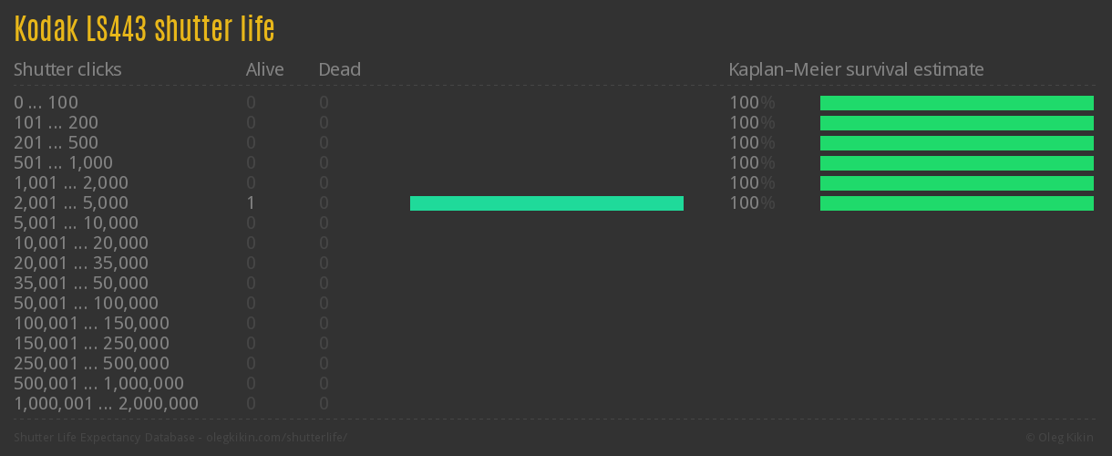 Kodak LS443 shutter life