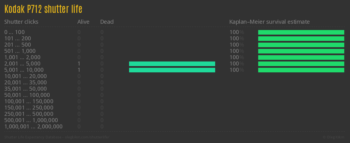 Kodak P712 shutter life