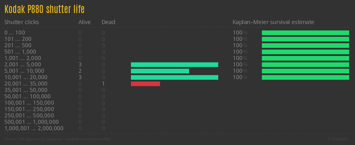 Kodak P880 shutter life