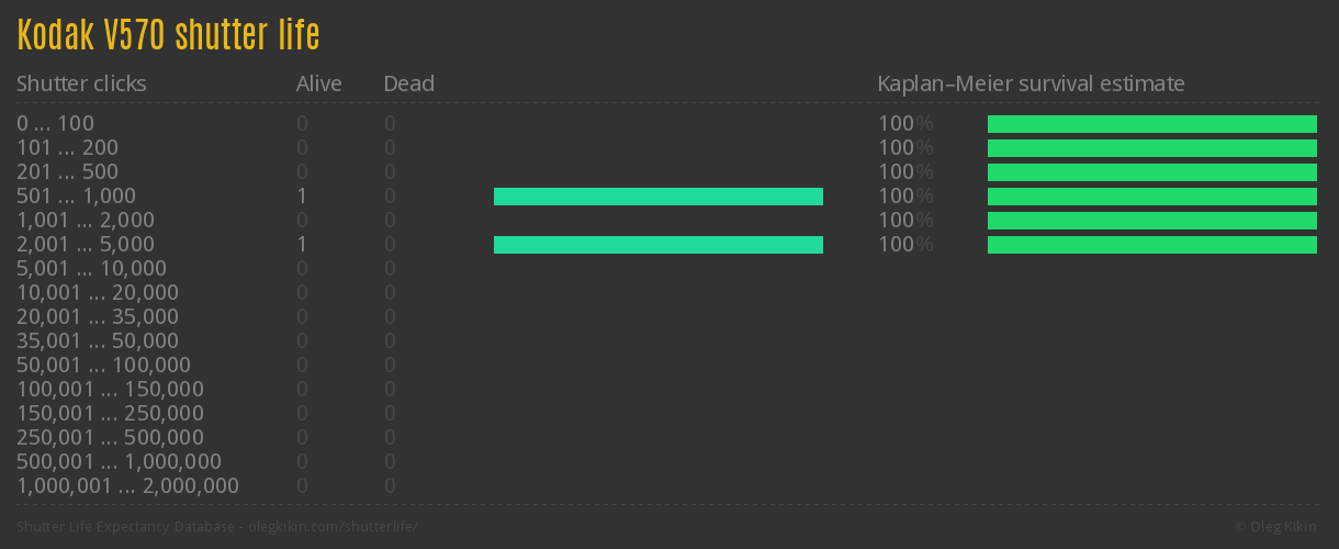 Kodak V570 shutter life