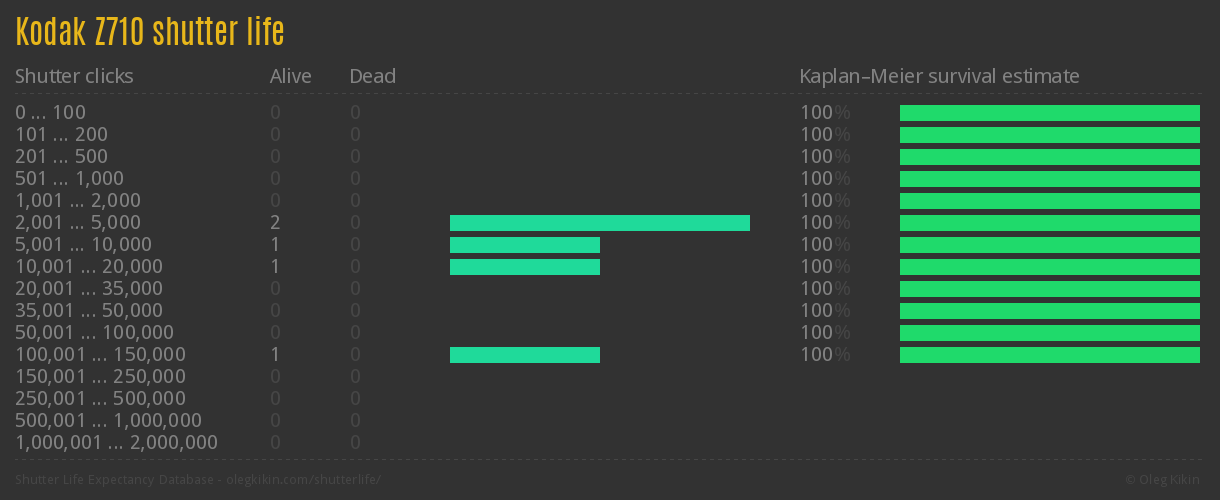 Kodak Z710 shutter life