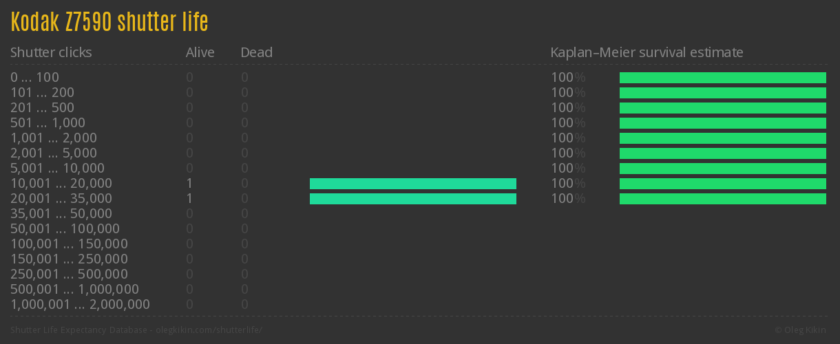Kodak Z7590 shutter life