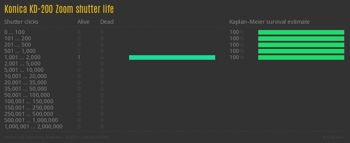 Konica KD-200 Zoom shutter life