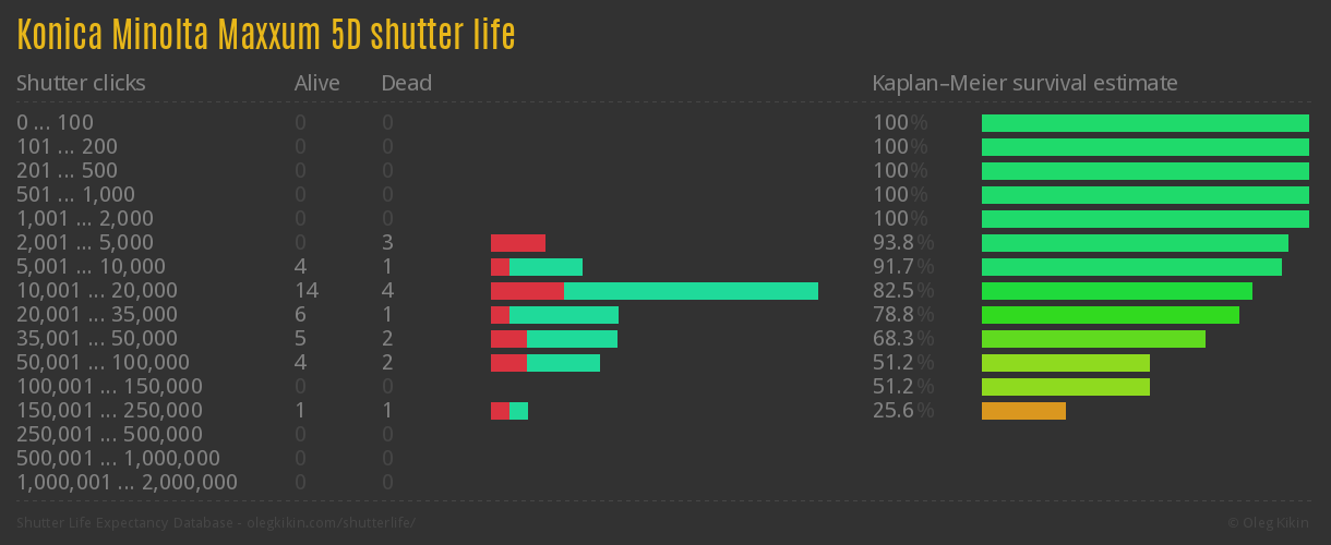 Konica Minolta Maxxum 5D shutter life